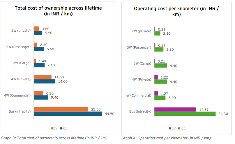 KSEB EV Cost Comparison Chart Kochi Futura Tech Service